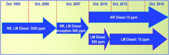 Trends in sulfur specifications for non-road diesel (NR: non-road, and LM: locomotive and marine diesel).