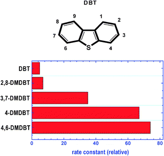 Relative values of the rate constants (kthiophene/kDMDBTs) for the desulfurization of different dimethyl substituted dibenzothiophenes.