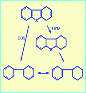 Direct and hydrogenation reaction pathways for hydrodesulfurization of 4,6-dimethyl dibenzothiophene.