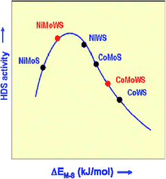 Schematic representation of the relative positions of the Co(Ni)Mo(W)S systems on the volcano curve and explanation of the new synergy effects for NiMoWS systems (DEMS, energy variation associated to a catalytic system). Adapted from ref. 75.