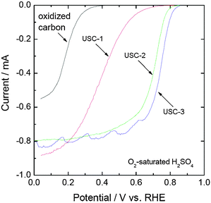 Polarization curves for the oxygen reduction reaction on the USC-1, USC-2 and USC-3 catalysts. The measurements were performed in O2-saturated 0.5 M H2SO4 solution at a potential scan rate of 5 mV s−1 and a rotation speed of 900 rpm.