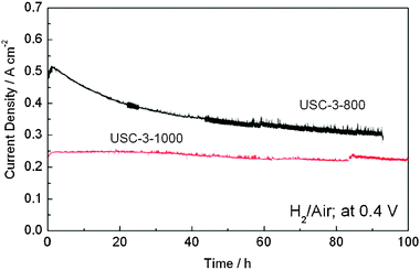 Stability tests of H2-air fuel cells using USC-3 catalysts (pyrolyzed at 800 °C and 1000 °C) as cathode catalysts at 0.4 V. Reproduced from ref. 38 with permission from Elsevier.