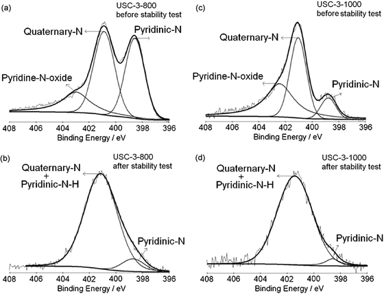 
              XPS spectra of N 1s region for the USC-3 catalysts pyrolyzed at 800 °C and 1000 °C, both before and after the stability test. Reproduced from ref. 38 with permission from Elsevier.