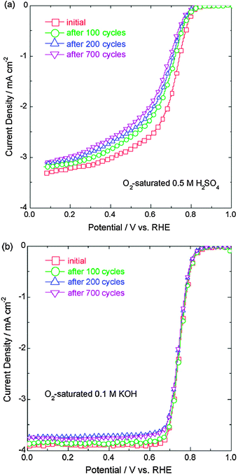 Polarization curves for the oxygen reduction reaction on USC-2 catalyst before and after the potential cycling stability tests, (a) in O2-saturated 0.5 M H2SO4 and (b) in O2-saturated 0.1 M KOH at a potential scan rate of 5 mV s−1 and a rotation speed of 900 rpm. The potential cycling tests were performed in the N2-saturated electrolytes with a scan rate of 10 mV s−1 between 0.8 and 1.2 V vs. RHE for 100, 200 and 700 cycles. Reproduced from ref. 43 with permission from Elsevier.