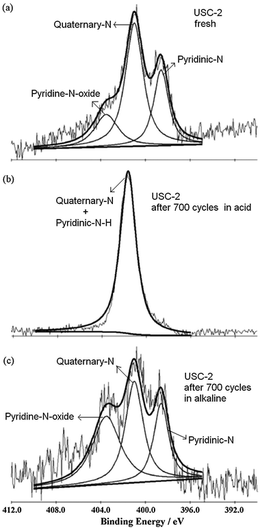 
              XPS spectra of N 1s of (a) the fresh USC-2 catalyst and the catalysts after the potential cycling stability test in (b) 0.5 M H2SO4 and (c) 0.1 M KOH for 700 cycles. Reproduced from ref. 43 with permission from Elsevier.