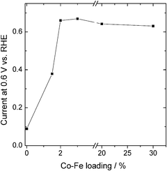 Plot of the oxygen-reduction currents on the USC-2 catalysts at 0.6 V as a function of transition metal content.