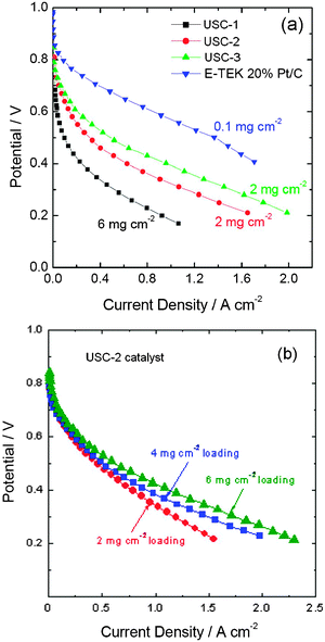 Polarization curves (a) of the PEM fuel cells applying USC-1, USC-2 and USC-3 catalysts as the cathode catalysts and polarization curves (b) of PEM fuel cells applying different loadings of USC-2 catalysts. The experiments were performed using 30 psi back pressure on both anode (H2) and cathode (O2) compartments. Reproduced from ref. 35, 36 and 38 with permission from Elsevier.