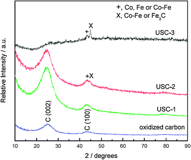 
            XRD patterns of the oxidized carbon, USC-1, USC-2 and USC-3 catalysts. Reproduced from ref. 36 with permission from Elsevier.