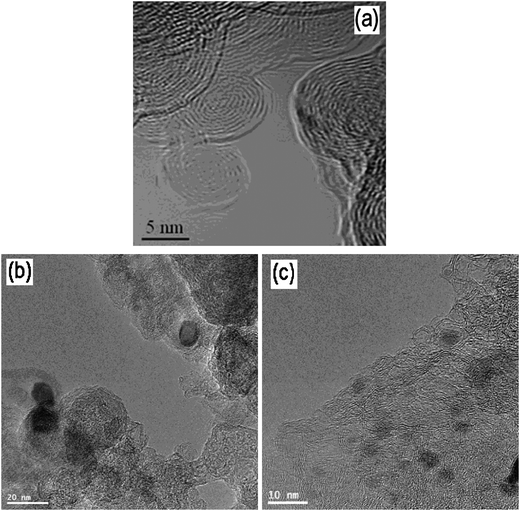 
            TEM images of the USC-1, USC-2 and USC-3 catalysts. Reproduced from ref. 36 and 38 with permission from Elsevier.