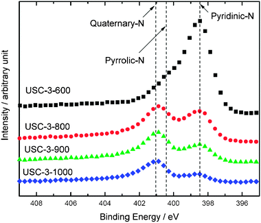 
              XPS spectra of N 1s region obtained for the USC-3 catalysts heat-treated at 600–1000 °C.