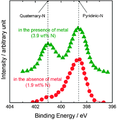 
              XPS spectra of N 1s region obtained for the USC-2 catalysts synthesized in the presence and absence of transition metal. Reproduced from ref. 36 with permission from Elsevier.