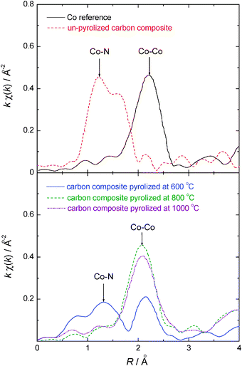 K1-weighted EXAFS spectra in R space for the USC-2 catalysts pyrolyzed at different temperatures. Reproduced from ref. 36 with permission from Elsevier.