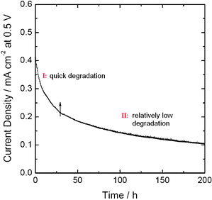 A typical plot of the current density at 0.5 V as a function of time for an H2–O2fuel cell using nitrogen-modified carbon-based catalyst as cathode catalyst.
