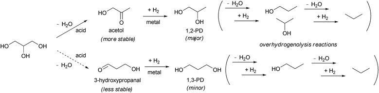 Dehydration–hydrogenation mechanism.