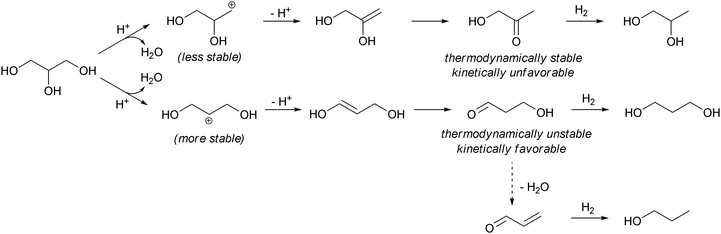 Elementary reactions in the dehydration of glycerol.