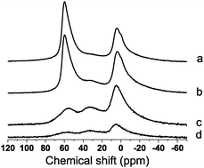 
          27Al MAS NMR spectra of parent (a) and ALD-Al modified (b) US-Y zeolite, ALD-Al modified Zeotile-4 (c) and ALD-Al modified Silicalite-1 (d).