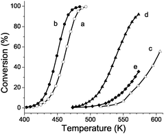 
          Decane conversion over parent (a) and ALD-Al modified (b) US-Y zeolite, parent (c) and ALD-Al modified (d) Zeotile-4 material, and ALD-Al modified Silicalite-1 (e). The reaction temperature was increased stepwise.