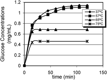 Kinetics of glycogen degradation at different temperatures.