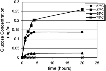 Kinetics of β-glucan hydrolysis at different temperatures.