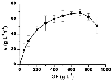 Sucrose initial uptake rate as a function of substrate concentration at pH 4.5, 50 °C and 5UTF mL−1 of enzyme. Bars indicate the standard deviations.