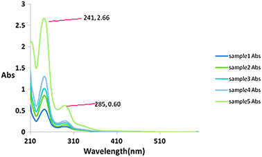 
          UV spectra of five samples.