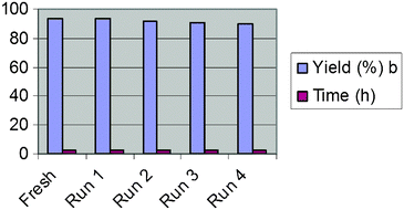 Recycling and reusability of Cu-nanoparticles. (a) Reaction conditions: 1.0 equiv. of aldehyde, 1.1 equiv. of aniline, 1.0 equiv. of diethyl phosphite, 10 mol% Cu-np (18 ± 2 nm); solvent: CH3CN; temperature 50 °C; N2; 1 atm. (b) Isolated yields.