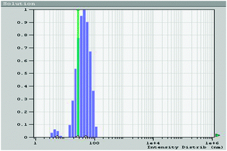 
          QELS data of Cu-nanoparticles shows aggregation of nanoparticles: plot of population distribution (%) vs. size distribution in nm.