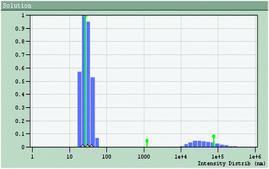 
            QELS data of Cu-nanoparticles: plot of population distribution (%) vs. size distribution in nm.