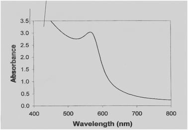 
            UV-vis spectra for the characterization of Cu-nanoparticles.