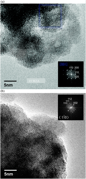 (a) Aberration corrected-TEM (AC-TEM) image of the 15WZA sample showing nano-zirconia grains in 〈001〉 zone axis orientation. Inset shows the optical diffractogram (OD). (b) AC-TEM image of the 15WZA sample with nano-zirconia grains in 〈110〉 zone axis orientation. The inset shows the corresponding optical diffractogram.