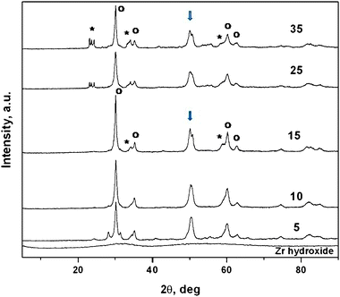 
          X-Ray diffraction patterns of tungstated zirconia catalysts as a function of W concentration, calcined at 973 K and amorphous zirconium oxohydroxide. Samples calcined at 973 K were crystalline with a predominant tetragonal zirconia phase (with a = 0.3607 nm; c = 0.5175 nm with the main 100 peak), indicated by open circles in the figure. Additional peaks observed in the samples 15WZA and 35WZA in the 2θ range of 23–25° (indicated by stars) could be indexed as monoclinic WO3. Furthermore the double peak (doublet) observed at a 2θ value of 50° in 15WZA and 35WZA is not present in 10WZA. The doublet is indexed as due to WO3 and tetragonal-zirconia.