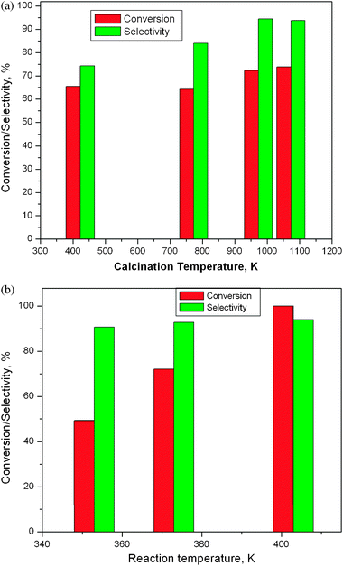 (a) Conversion of 4-hydroxyacetophenone oxime and selectivity of paracetamol as a function of calcination temperature of catalyst 10WZA. Reaction temperature = 403 K; t = 3 h; solvent = benzonitrile; oxime = 0.9 mmol; catalyst = 20 mg. (b) Conversion of 4-hydroxyacetophenone oxime and selectivity of paracetamol as a function of reaction temperature. Solvent = benzonitrile; time = 12 h; oxime = 0.9 mmol; catalyst = 20 mg.