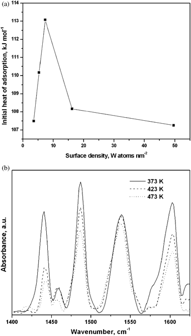 (a) Initial heat of NH3 adsorption measured by microcalorimetry as a function of W surface density. (b) FTIR spectra of adsorbed pyridine as a function of desorption temperatures.