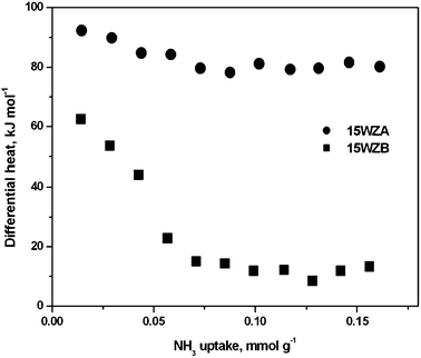 Heat of NH3 adsorption measured by microcalorimetry as a function of surface coverage of NH3 for series A and B samples containing 15% W, showing that WZA samples are superior.