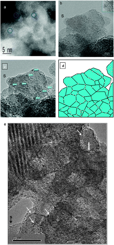 (a) AC HAADF-STEM image of 15WZA showing the presence of surface WOx species with dimensions of ≤0.3 nm (inside blue circles). (b) Atomic resolution AC-TEM image of the 15WZA sample (scale bar 36 mm = 15 nm). Darker species and clusters are just discernible. (c) shows a slightly negative defocused (under-focused) image of the crystal (near the area S) revealing the clusters. (c) Negative defocus imaging revealing uniformly distributed tungsten oxide clusters anchored at grain boundaries of zirconia nanocrystals (the same area (near S) as in (b) of 15WZA, and the magnification is the same as in (b)). The image is at 30 nm under focus and the WOx species and nanoclusters are in the size range of about ≤0.3 nm to 0.6 nm (arrowed); (d) a schematic diagram showing the species and clusters at grain boundaries of nano-zirconia. (e) Surface WOx species of ≤0.3 nm (e.g. at black arrow at S) and nanoclusters at grain boundaries of nano-zirconia (indicated by white arrows). Scale bar = 10 nm.