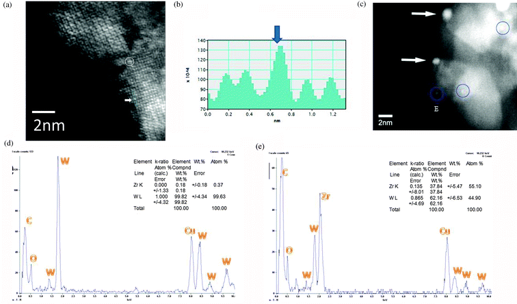 
            AC-HAADF-STEM images of tungsten oxide species and clusters in the 15WZ catalyst in the double AC-TEM/STEM are shown in (a), (b) and (c). (a) indicates surface WOx species (circled) and tungsten atom contrast in the blue rectangle region marked on (a) at the white arrow, with the corresponding intensity profile from the region after noise filtering. Sub-nanometre clusters are circled in (c). (d) EDX composition spectrum from a WO3 nanocluster at the edge of zirconia nanocrystal, confirming the composition with W and O (Cu is a support grid used to support the catalyst). (e) EDX composition spectrum from WO3 nanocluster on nano-zirconia with contribution from the underlying zirconia.