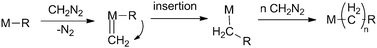 General mechanism for polymerisation of diazomethane by TM catalysts.
