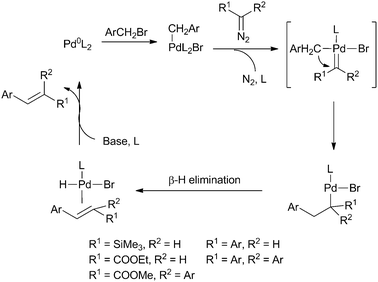 Proposed mechanism for Heck-type C–C bond formation from benzyl halides and carbenes with Pd catalysts.