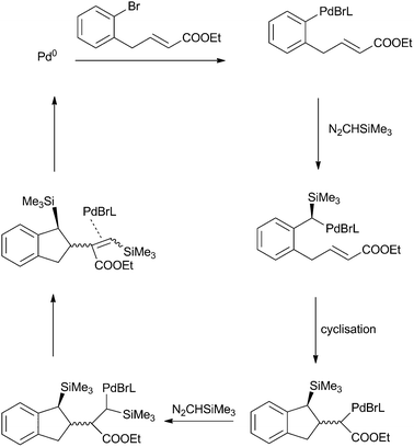 Mechanism for the formation of indenylsilanes.