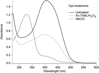 
            UV/Visible spectra of untreated and treated tartrazine. Conditions: 3.09 × 10−2 M dye, pH 10, 0.309 M (10 equiv.) NaOCl or H2O2, 7.5 × 10−5 M Fe-TAML, 5 hours reaction, room temperature, diluted 500-fold with pH 10 buffer for UV/Visible analysis.