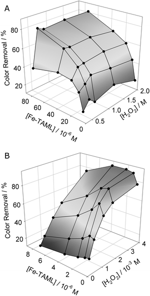 
            Tartrazine color reduction at 400 nm as functions of Fe-TAML and H2O2 concentrations, 60 min reaction time. Left: 3.09 × 10−2 M dye. Right: 3.09 × 10−5 M dye.