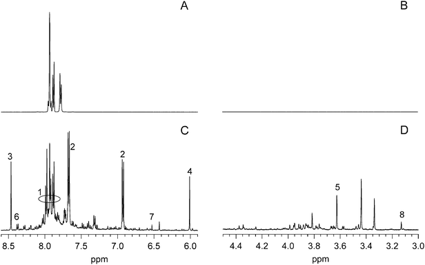 
            1H NMR spectra of unreacted tartrazine (A and B) and tartrazine degradation products (C and D). Unreacted tartrazine has no 1H signals in the aliphatic region (plot B). The peaks labeled in plots (C & D) are identified in Table 2. Sample composition for plots (A and B): 3.09 × 10−2 M tartrazine, pH 10 buffer (0.1 M carbonate); for plots (C and D): reaction with 7.5 × 10−5 M Fe-TAML and 0.625 M H2O2 (20 equivalents), 15 min reaction. For clarity, plots are shown with different intensity scales.