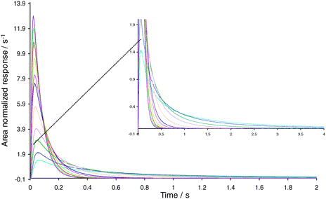 Ethylene responses over oxidized 2% Ag/γ-Al2O3 catalyst. () T = 200 °C, () T = 190 °C, () T = 180 °C, () T = 170 °C, () T = 160 °C, () T = 150 °C, () T = 140 °C, () T = 130 °C, () T = 120 °C, () T = 110 °C, () T = 100 °C (Broad tails are plotted on a magnified scale).