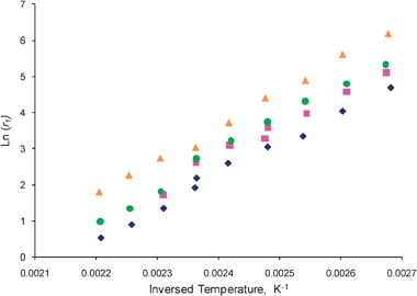 The corrected equilibrium adsorption constants, r1, of ethylene observed for () fresh, () heated, () oxidized, and () reduced catalyst plotted in the logarithmic scale.