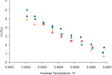 The uncorrected desorption rate constants, Kd, of ethylene observed for () fresh, () heated, () oxidized, and () reduced catalyst plotted in the logarithmic scale.