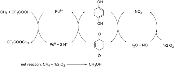 
          Pd(ii)-catalyzed oxidation of methane by dioxygen through an electron-transfer chain.74