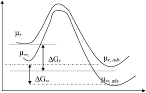 Potential energy diagram for adsorption when induced and intrinsic surface energy excess for nanoclusters.