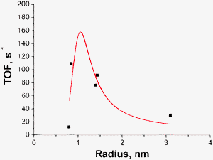 Dependence of TOF on the cluster radius in decarboxylation of stearic acid.24