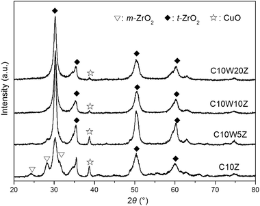 
            XRD patterns of the catalysts.