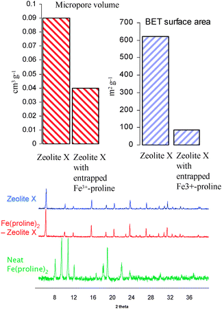 N2 physisorption isotherms and pXRD patterns for zeolite with and without encapsulated complex.